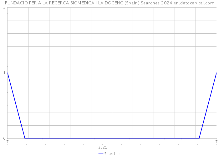 FUNDACIO PER A LA RECERCA BIOMEDICA I LA DOCENC (Spain) Searches 2024 