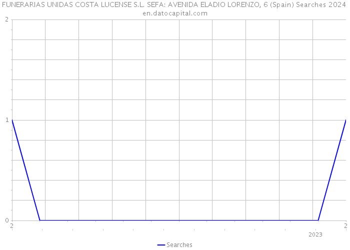 FUNERARIAS UNIDAS COSTA LUCENSE S.L. SEFA: AVENIDA ELADIO LORENZO, 6 (Spain) Searches 2024 