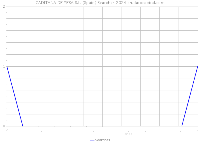 GADITANA DE YESA S.L. (Spain) Searches 2024 