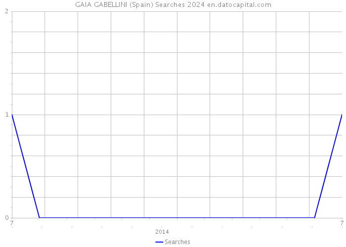GAIA GABELLINI (Spain) Searches 2024 