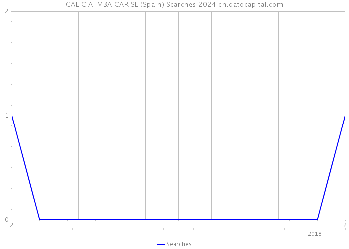 GALICIA IMBA CAR SL (Spain) Searches 2024 