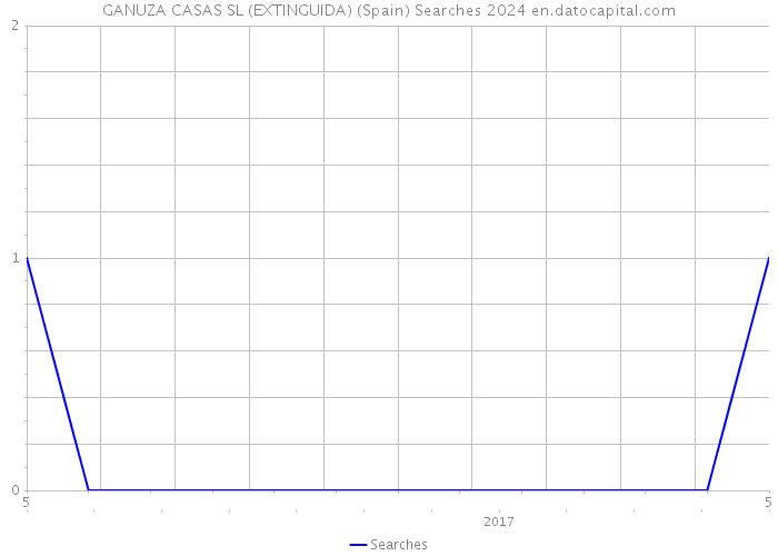 GANUZA CASAS SL (EXTINGUIDA) (Spain) Searches 2024 