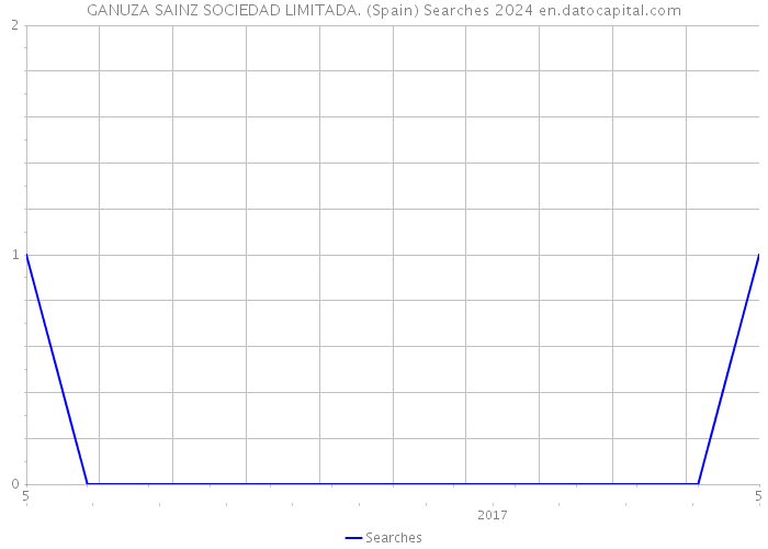 GANUZA SAINZ SOCIEDAD LIMITADA. (Spain) Searches 2024 