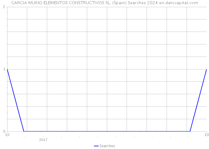 GARCIA MUINO ELEMENTOS CONSTRUCTIVOS SL. (Spain) Searches 2024 