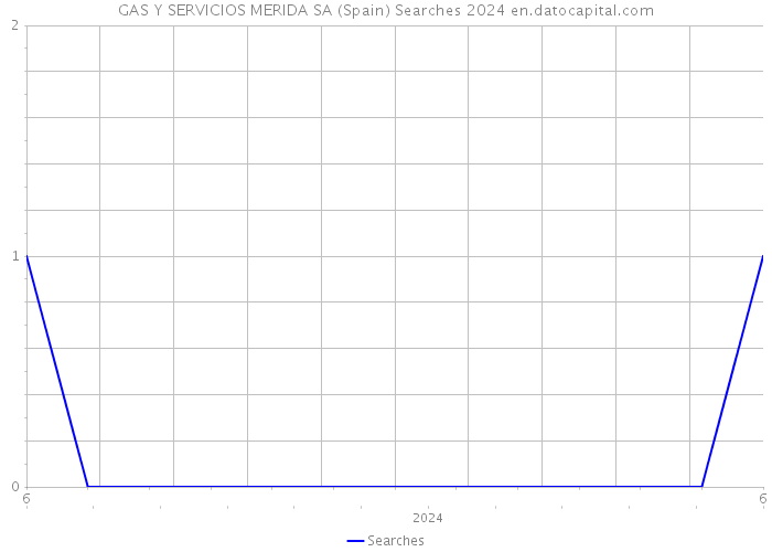 GAS Y SERVICIOS MERIDA SA (Spain) Searches 2024 