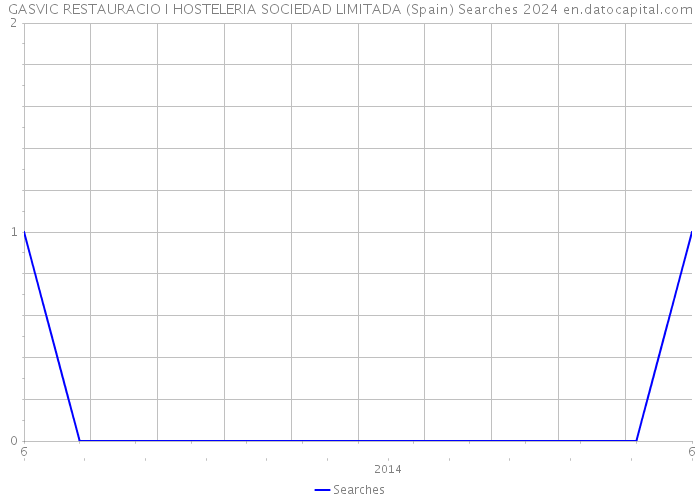 GASVIC RESTAURACIO I HOSTELERIA SOCIEDAD LIMITADA (Spain) Searches 2024 