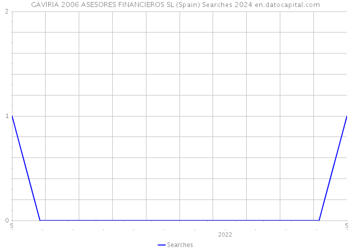 GAVIRIA 2006 ASESORES FINANCIEROS SL (Spain) Searches 2024 