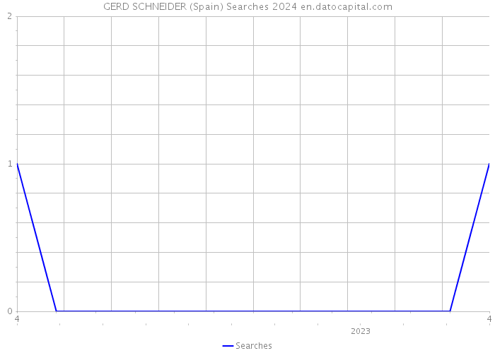 GERD SCHNEIDER (Spain) Searches 2024 
