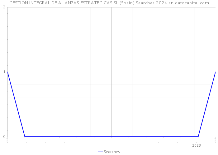 GESTION INTEGRAL DE ALIANZAS ESTRATEGICAS SL (Spain) Searches 2024 
