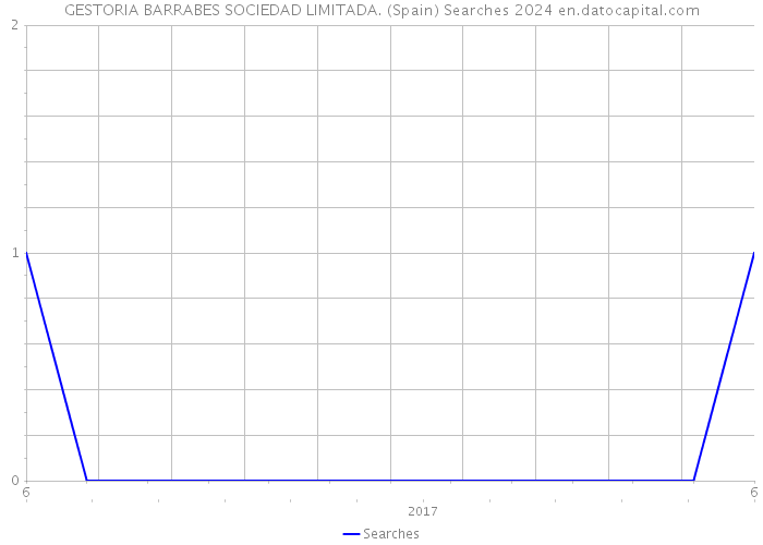 GESTORIA BARRABES SOCIEDAD LIMITADA. (Spain) Searches 2024 