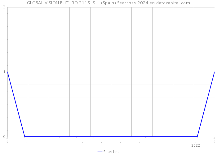 GLOBAL VISION FUTURO 2115 S.L. (Spain) Searches 2024 