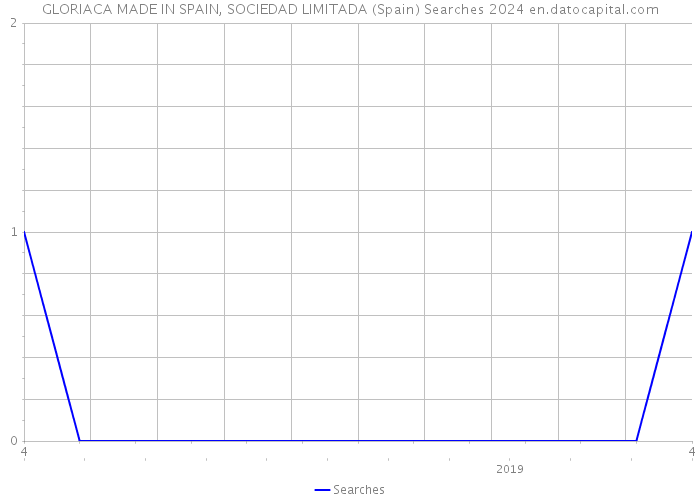 GLORIACA MADE IN SPAIN, SOCIEDAD LIMITADA (Spain) Searches 2024 