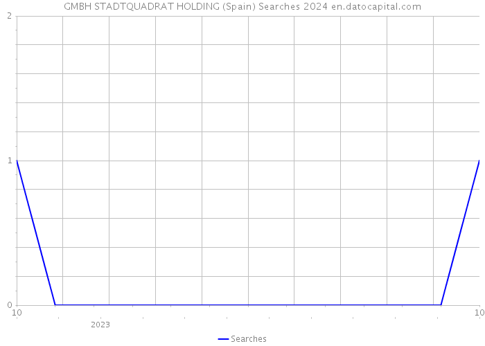 GMBH STADTQUADRAT HOLDING (Spain) Searches 2024 