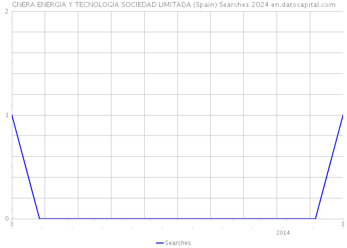 GNERA ENERGIA Y TECNOLOGIA SOCIEDAD LIMITADA (Spain) Searches 2024 