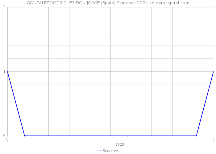 GONZALEZ RODRIGUEZ DON JORGE (Spain) Searches 2024 