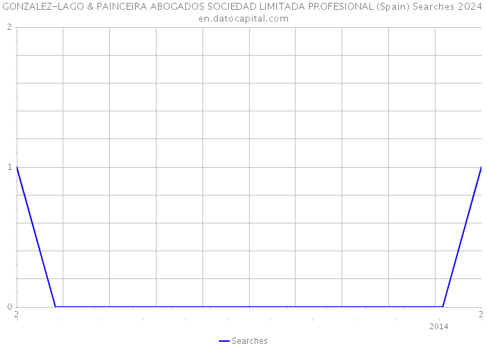 GONZALEZ-LAGO & PAINCEIRA ABOGADOS SOCIEDAD LIMITADA PROFESIONAL (Spain) Searches 2024 