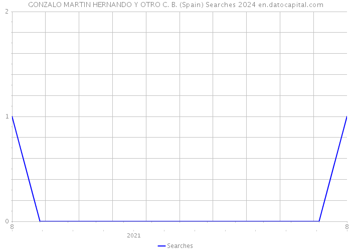 GONZALO MARTIN HERNANDO Y OTRO C. B. (Spain) Searches 2024 