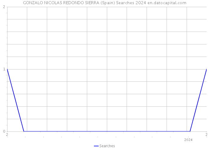 GONZALO NICOLAS REDONDO SIERRA (Spain) Searches 2024 