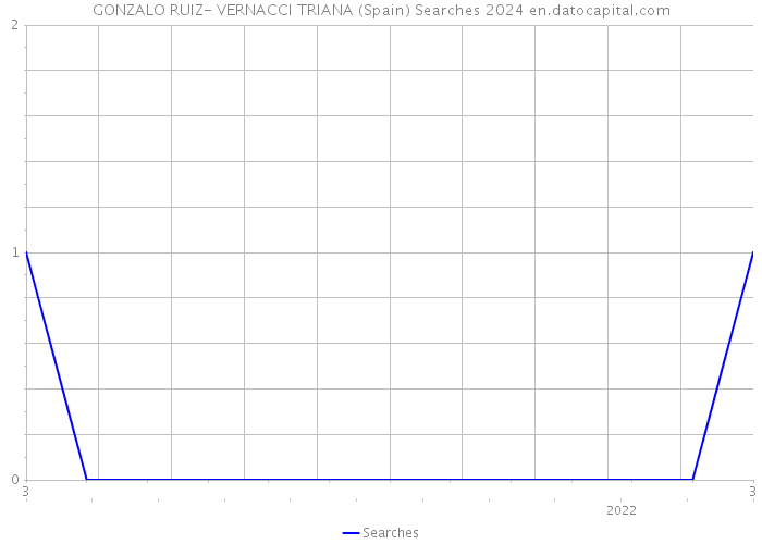 GONZALO RUIZ- VERNACCI TRIANA (Spain) Searches 2024 