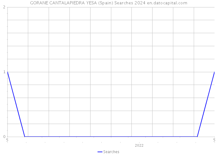 GORANE CANTALAPIEDRA YESA (Spain) Searches 2024 