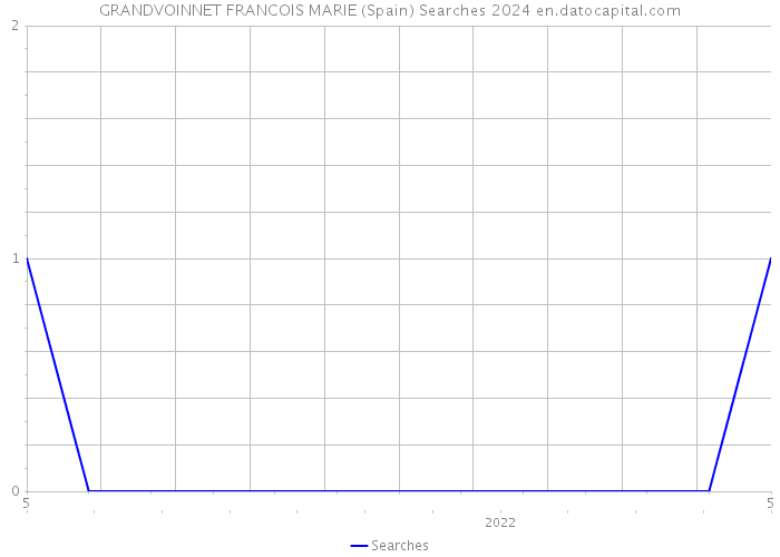 GRANDVOINNET FRANCOIS MARIE (Spain) Searches 2024 