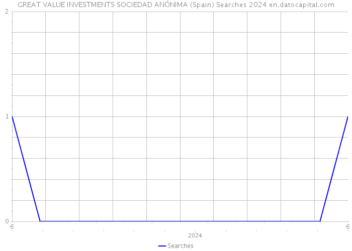 GREAT VALUE INVESTMENTS SOCIEDAD ANÓNIMA (Spain) Searches 2024 