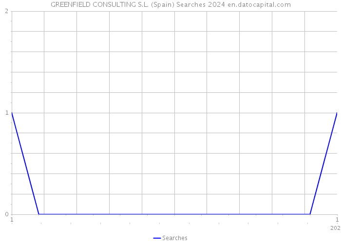 GREENFIELD CONSULTING S.L. (Spain) Searches 2024 