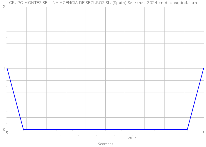 GRUPO MONTES BELLINA AGENCIA DE SEGUROS SL. (Spain) Searches 2024 
