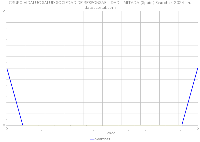 GRUPO VIDALUC SALUD SOCIEDAD DE RESPONSABILIDAD LIMITADA (Spain) Searches 2024 
