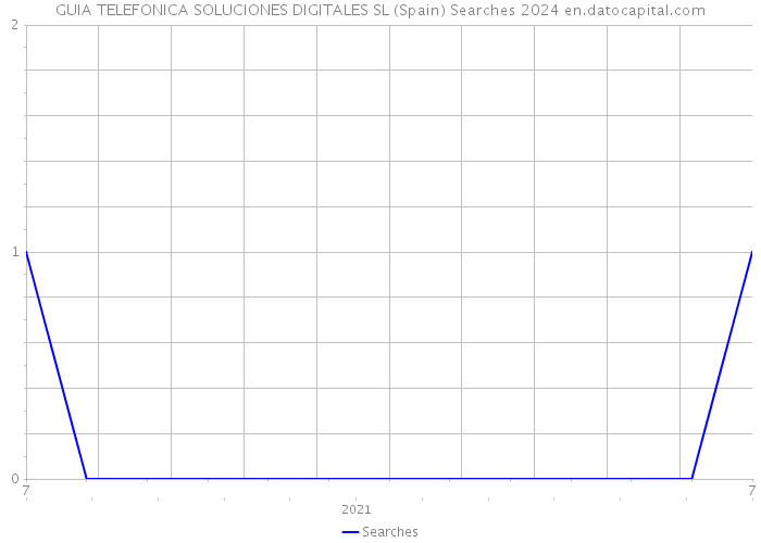 GUIA TELEFONICA SOLUCIONES DIGITALES SL (Spain) Searches 2024 