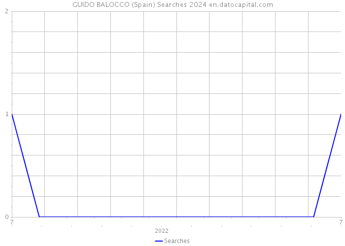 GUIDO BALOCCO (Spain) Searches 2024 