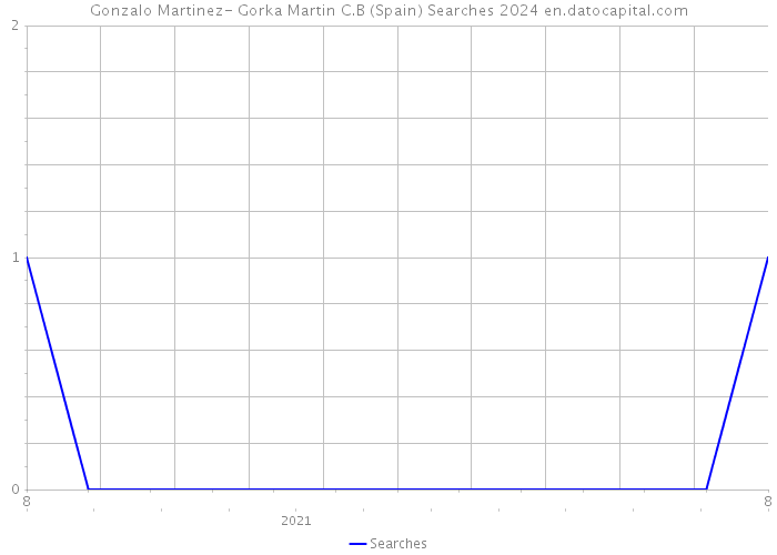 Gonzalo Martinez- Gorka Martin C.B (Spain) Searches 2024 
