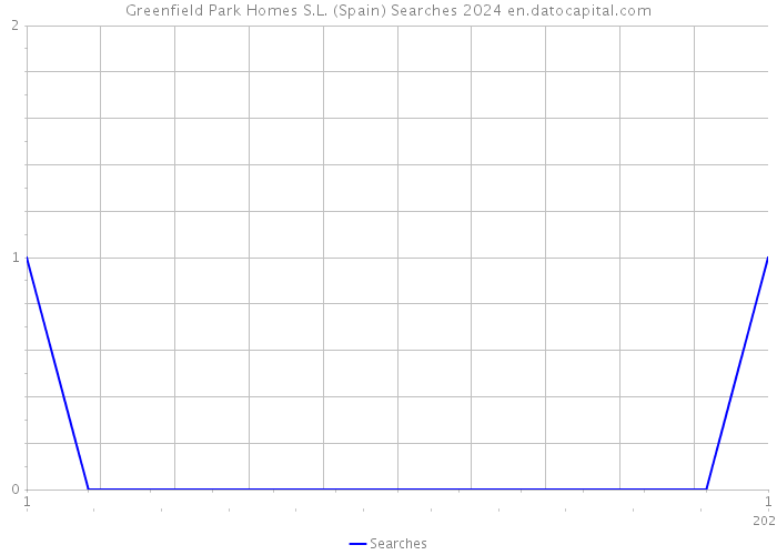Greenfield Park Homes S.L. (Spain) Searches 2024 
