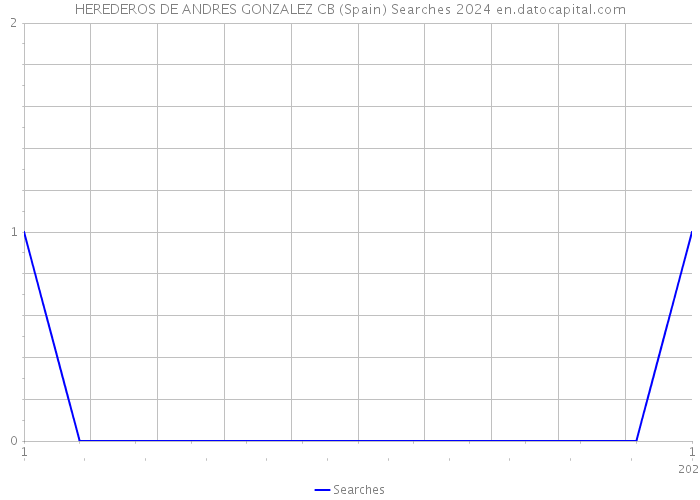 HEREDEROS DE ANDRES GONZALEZ CB (Spain) Searches 2024 