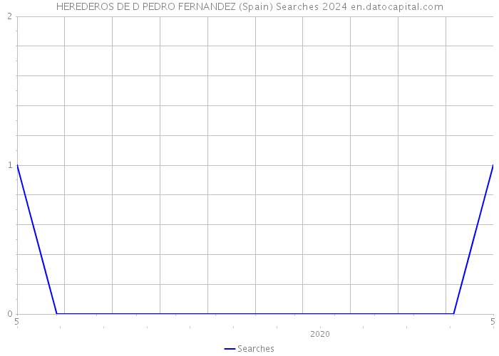 HEREDEROS DE D PEDRO FERNANDEZ (Spain) Searches 2024 