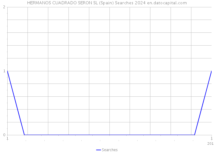 HERMANOS CUADRADO SERON SL (Spain) Searches 2024 