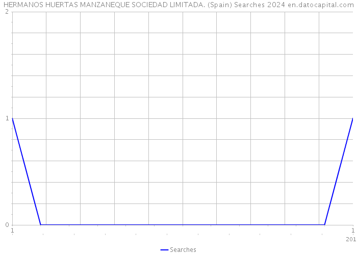 HERMANOS HUERTAS MANZANEQUE SOCIEDAD LIMITADA. (Spain) Searches 2024 