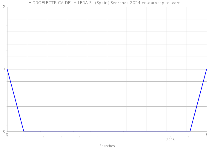 HIDROELECTRICA DE LA LERA SL (Spain) Searches 2024 