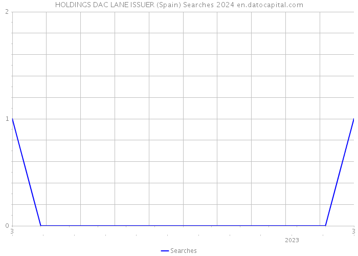 HOLDINGS DAC LANE ISSUER (Spain) Searches 2024 