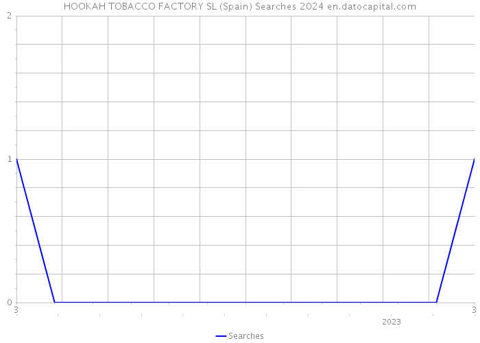 HOOKAH TOBACCO FACTORY SL (Spain) Searches 2024 
