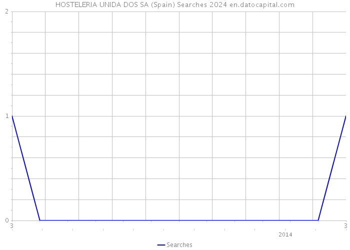 HOSTELERIA UNIDA DOS SA (Spain) Searches 2024 