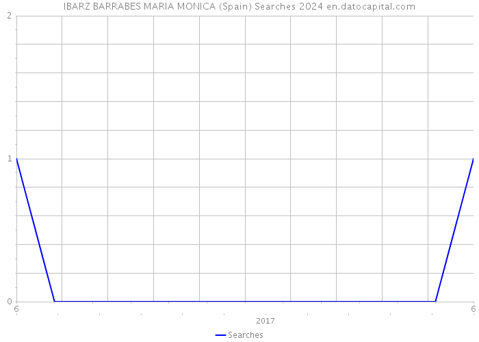 IBARZ BARRABES MARIA MONICA (Spain) Searches 2024 