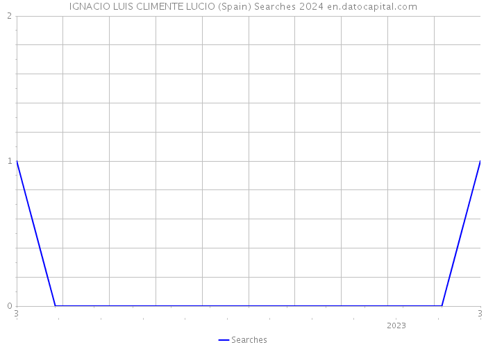 IGNACIO LUIS CLIMENTE LUCIO (Spain) Searches 2024 