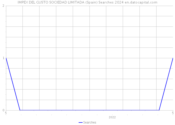 IMPEX DEL GUSTO SOCIEDAD LIMITADA (Spain) Searches 2024 