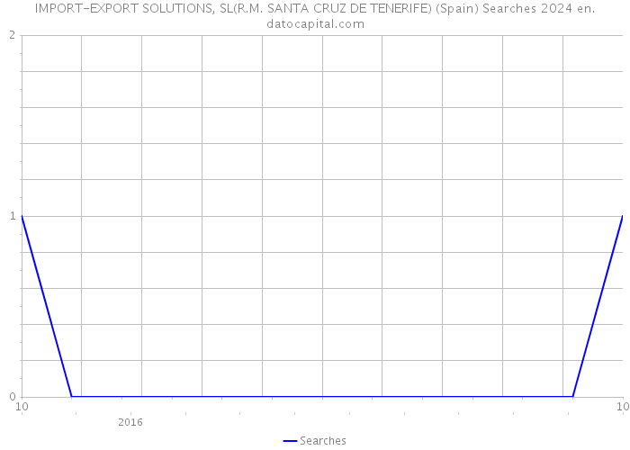 IMPORT-EXPORT SOLUTIONS, SL(R.M. SANTA CRUZ DE TENERIFE) (Spain) Searches 2024 
