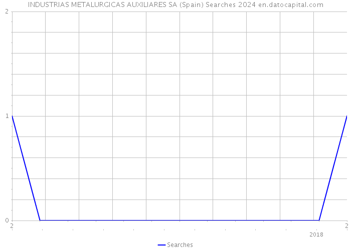 INDUSTRIAS METALURGICAS AUXILIARES SA (Spain) Searches 2024 