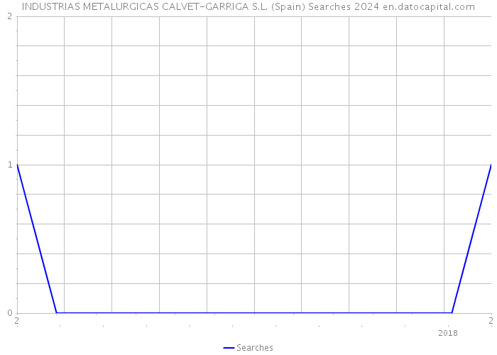 INDUSTRIAS METALURGICAS CALVET-GARRIGA S.L. (Spain) Searches 2024 