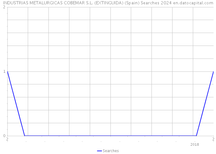 INDUSTRIAS METALURGICAS COBEMAR S.L. (EXTINGUIDA) (Spain) Searches 2024 