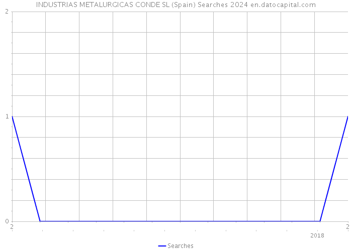 INDUSTRIAS METALURGICAS CONDE SL (Spain) Searches 2024 