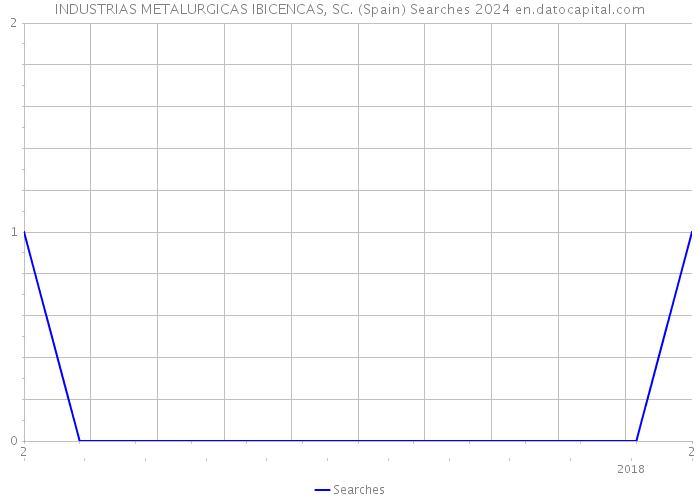 INDUSTRIAS METALURGICAS IBICENCAS, SC. (Spain) Searches 2024 